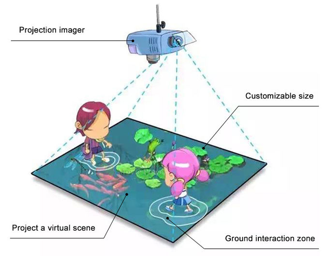Công suất điện ảnh 0,45kw Sàn tương tác 3D Trò chơi dành cho trẻ em cho trung tâm sân chơi 1